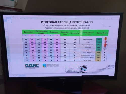 Подведены итоги районной Спартакиады