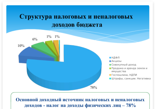 Дефицит бюджета не планируется