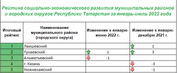 В Минэкономики назвали районы-лидеры и аутсайдеры республики