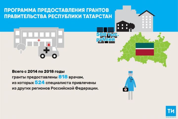 В Татарстане в 2018 году 135 врачей получили гранты на улучшение жилищных условий