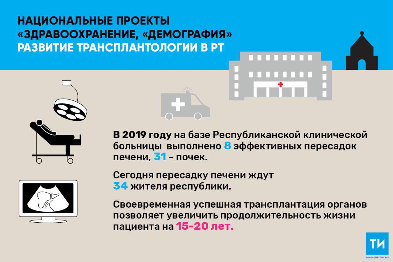 В РТ выделены дополнительные средства на трансплантацию органов