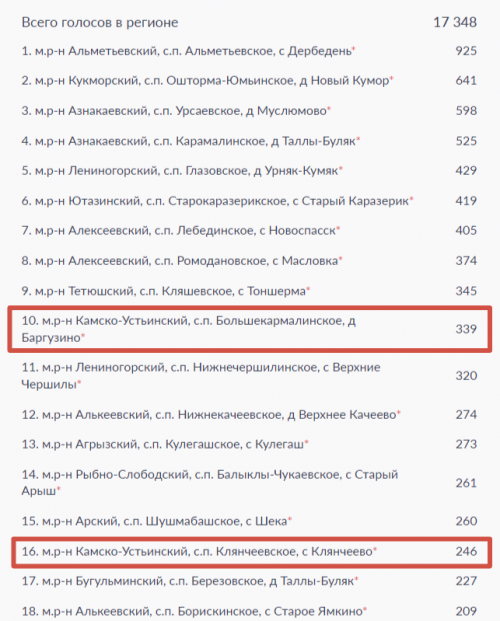 Успейте проголосовать за проведение интернета в поселениях Камско-Устьинского района