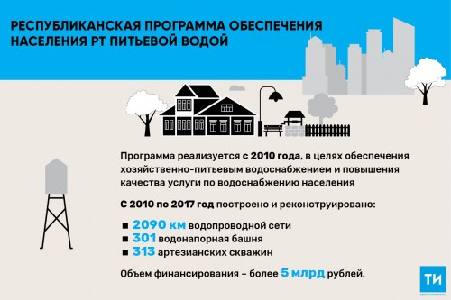 С 2010 года в РТ построено и реконструировано более 300 водонапорных башен