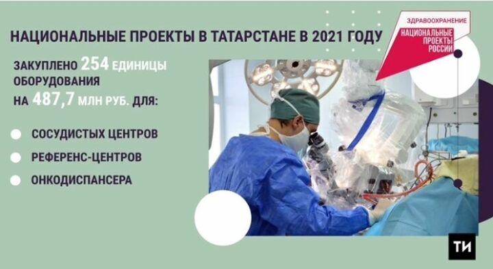 В Татарстане по нацпроекту "Здравоохранение" закуплено медоборудование и проведены выплаты медработникам