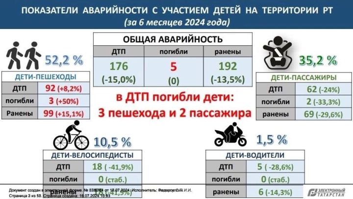 ДТП с детьми по итогам полугодия