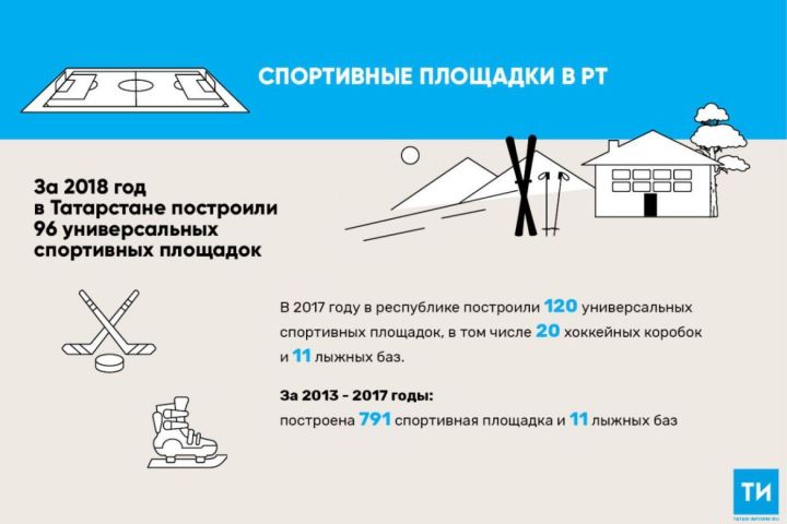 Быел Татарстанда 96 универсаль спорт мәйданчыгы төзелде