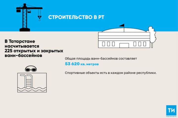 В 2018 году в Татарстане построили восемь бассейнов