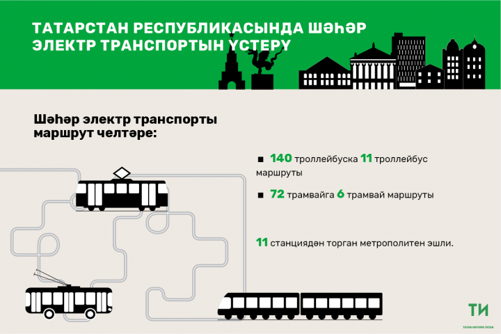 2018 елда Казанга 20 яңа трамвай кайтарылган